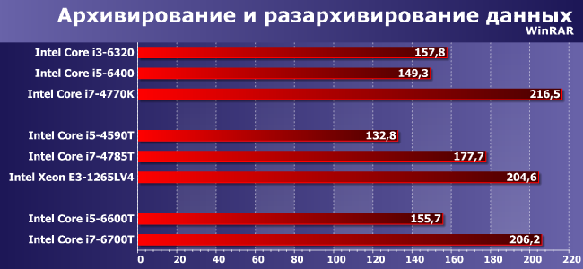 Процессоры Intel Core i5-4590T, i5-6600T, i7-4785T, i7-6700T и Xeon E3-1265L v4:, фото 6