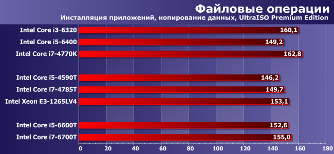 Процессоры Intel Core i5-4590T, i5-6600T, i7-4785T, i7-6700T и Xeon E3-1265L v4:, фото 7