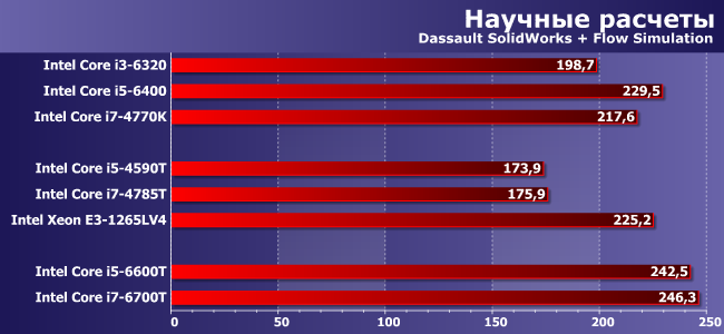 Процессоры Intel Core i5-4590T, i5-6600T, i7-4785T, i7-6700T и Xeon E3-1265L v4:, фото 8