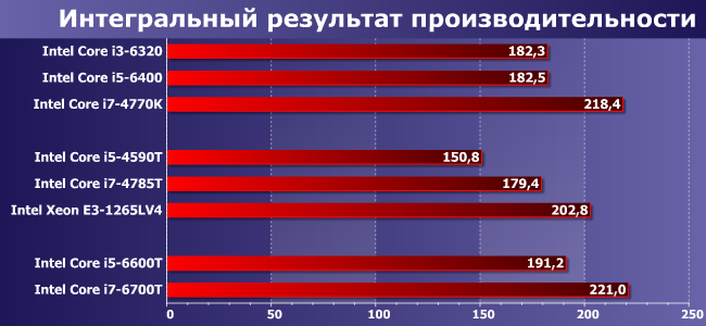 Процессоры Intel Core i5-4590T, i5-6600T, i7-4785T, i7-6700T и Xeon E3-1265L v4:, фото 9