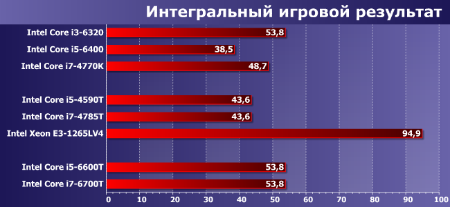 Процессоры Intel Core i5-4590T, i5-6600T, i7-4785T, i7-6700T и Xeon E3-1265L v4:, фото 25