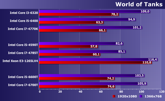 Процессоры Intel Core i5-4590T, i5-6600T, i7-4785T, i7-6700T и Xeon E3-1265L v4:, фото 12