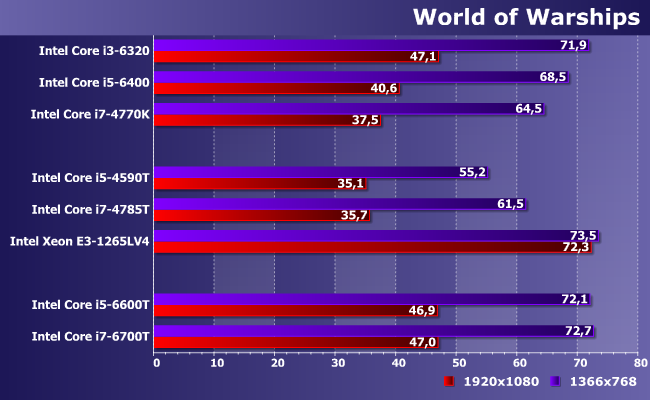 Процессоры Intel Core i5-4590T, i5-6600T, i7-4785T, i7-6700T и Xeon E3-1265L v4:, фото 13