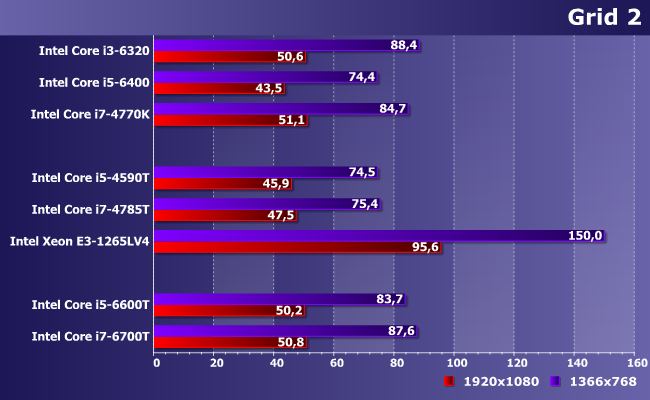 Процессоры Intel Core i5-4590T, i5-6600T, i7-4785T, i7-6700T и Xeon E3-1265L v4:, фото 14