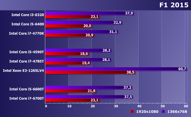 Процессоры Intel Core i5-4590T, i5-6600T, i7-4785T, i7-6700T и Xeon E3-1265L v4:, фото 15