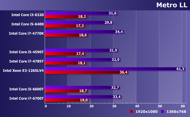 Процессоры Intel Core i5-4590T, i5-6600T, i7-4785T, i7-6700T и Xeon E3-1265L v4:, фото 16