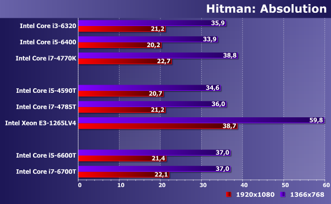 Процессоры Intel Core i5-4590T, i5-6600T, i7-4785T, i7-6700T и Xeon E3-1265L v4:, фото 19
