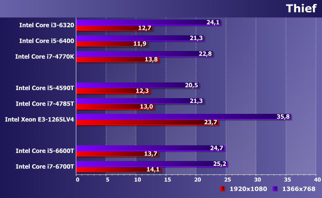 Процессоры Intel Core i5-4590T, i5-6600T, i7-4785T, i7-6700T и Xeon E3-1265L v4:, фото 18