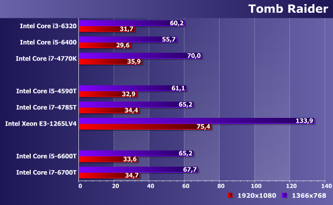 Процессоры Intel Core i5-4590T, i5-6600T, i7-4785T, i7-6700T и Xeon E3-1265L v4:, фото 20