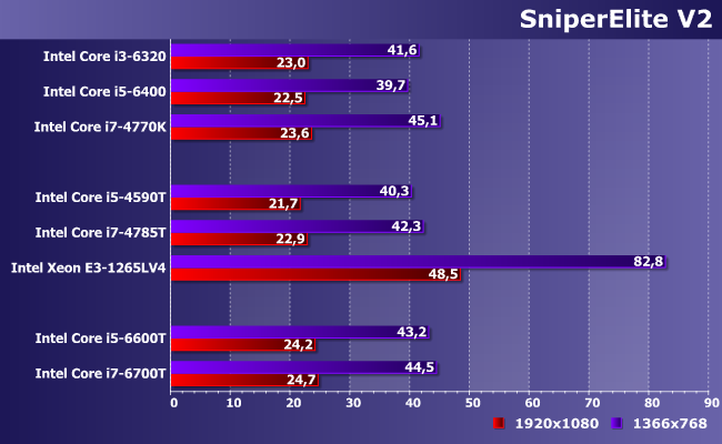 Процессоры Intel Core i5-4590T, i5-6600T, i7-4785T, i7-6700T и Xeon E3-1265L v4:, фото 22