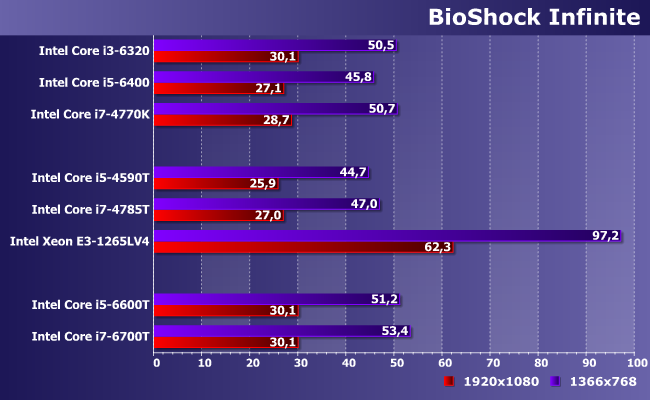 Процессоры Intel Core i5-4590T, i5-6600T, i7-4785T, i7-6700T и Xeon E3-1265L v4:, фото 24