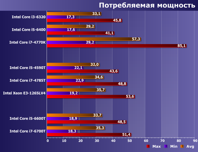 Процессоры Intel Core i5-4590T, i5-6600T, i7-4785T, i7-6700T и Xeon E3-1265L v4:, фото 10