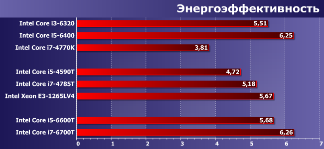 Процессоры Intel Core i5-4590T, i5-6600T, i7-4785T, i7-6700T и Xeon E3-1265L v4:, фото 11
