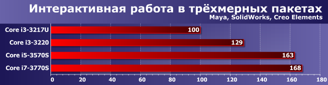 Энергоэффективные процессоры Core i5-3570S и Core i7-3770S, фото 2