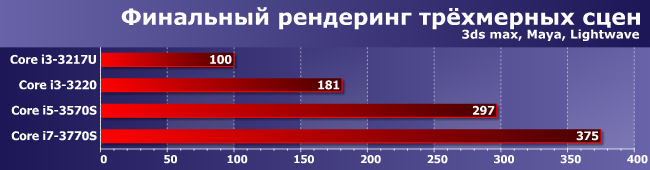 Энергоэффективные процессоры Core i5-3570S и Core i7-3770S, фото 3