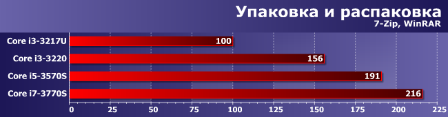 Энергоэффективные процессоры Core i5-3570S и Core i7-3770S, фото 4