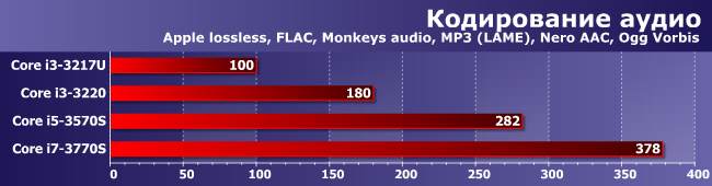 Энергоэффективные процессоры Core i5-3570S и Core i7-3770S, фото 5