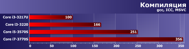 Энергоэффективные процессоры Core i5-3570S и Core i7-3770S, фото 6