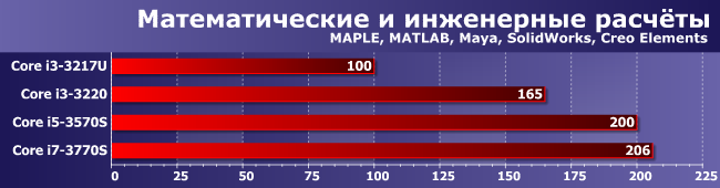 Энергоэффективные процессоры Core i5-3570S и Core i7-3770S, фото 7