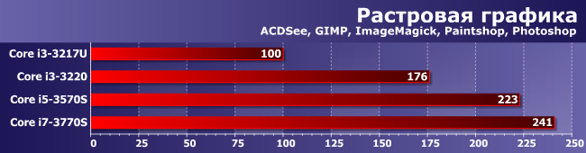 Энергоэффективные процессоры Core i5-3570S и Core i7-3770S, фото 8