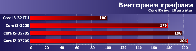 Энергоэффективные процессоры Core i5-3570S и Core i7-3770S, фото 9