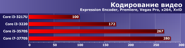 Энергоэффективные процессоры Core i5-3570S и Core i7-3770S, фото 10