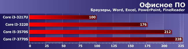 Энергоэффективные процессоры Core i5-3570S и Core i7-3770S, фото 11