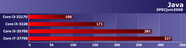 Энергоэффективные процессоры Core i5-3570S и Core i7-3770S, фото 12