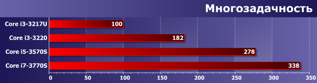 Энергоэффективные процессоры Core i5-3570S и Core i7-3770S, фото 15
