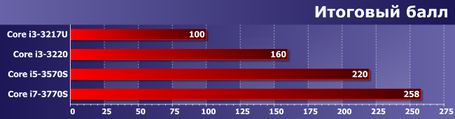Энергоэффективные процессоры Core i5-3570S и Core i7-3770S, фото 16