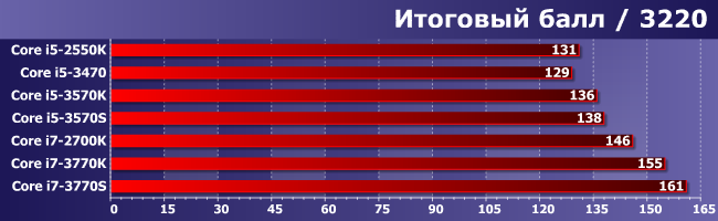 Энергоэффективные процессоры Core i5-3570S и Core i7-3770S, фото 17
