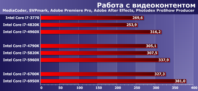 Первый настольный десятиядерный процессор Intel Core i7-6950X (Broadwell-E):, фото 1