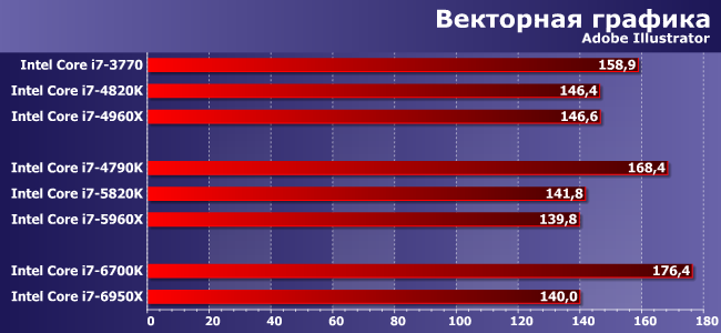 Первый настольный десятиядерный процессор Intel Core i7-6950X (Broadwell-E):, фото 3