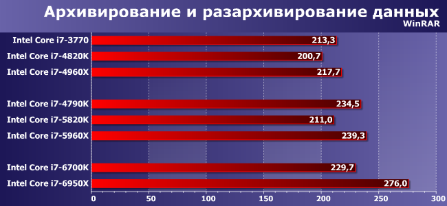 Первый настольный десятиядерный процессор Intel Core i7-6950X (Broadwell-E):, фото 6