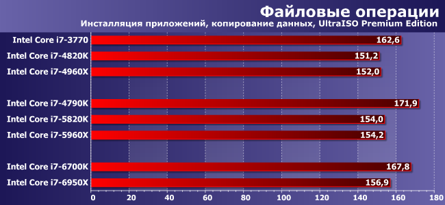 Первый настольный десятиядерный процессор Intel Core i7-6950X (Broadwell-E):, фото 7