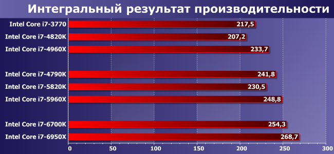 Первый настольный десятиядерный процессор Intel Core i7-6950X (Broadwell-E):, фото 9