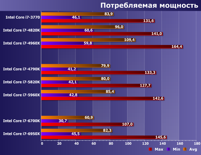 Первый настольный десятиядерный процессор Intel Core i7-6950X (Broadwell-E):, фото 10