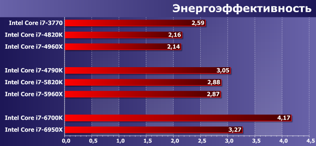Первый настольный десятиядерный процессор Intel Core i7-6950X (Broadwell-E):, фото 11