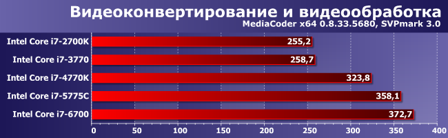 Процессоры Intel Core i7 пяти поколений, от Sandy Bridge до Skylake:, фото 1