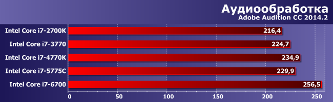 Процессоры Intel Core i7 пяти поколений, от Sandy Bridge до Skylake:, фото 5