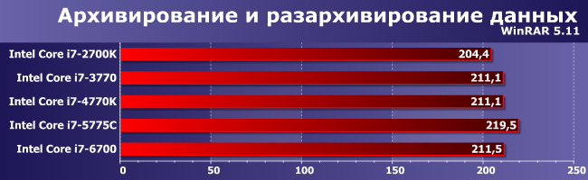 Процессоры Intel Core i7 пяти поколений, от Sandy Bridge до Skylake:, фото 7
