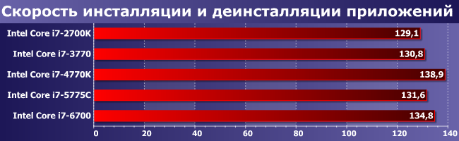 Процессоры Intel Core i7 пяти поколений, от Sandy Bridge до Skylake:, фото 8