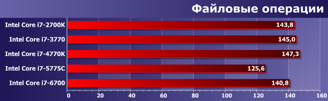 Процессоры Intel Core i7 пяти поколений, от Sandy Bridge до Skylake:, фото 9