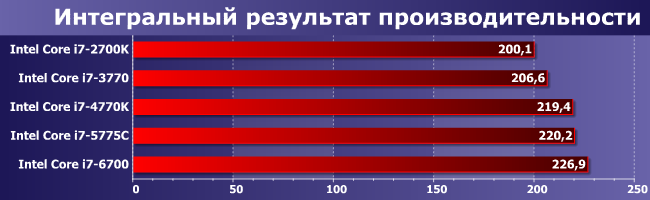 Процессоры Intel Core i7 пяти поколений, от Sandy Bridge до Skylake:, фото 10