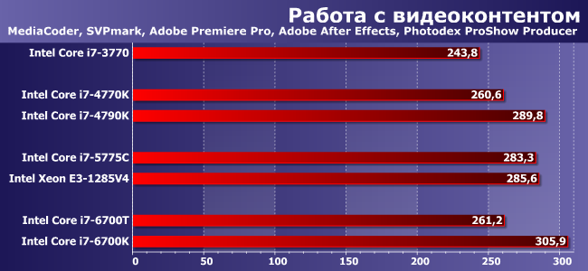 Процессоры Intel Core i7 для платформ LGA1155, LGA1150 и LGA1151:, фото 1