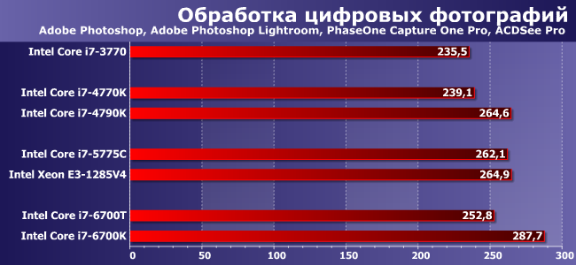 Процессоры Intel Core i7 для платформ LGA1155, LGA1150 и LGA1151:, фото 2