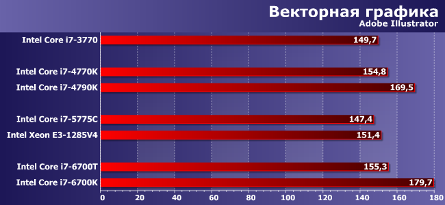 Процессоры Intel Core i7 для платформ LGA1155, LGA1150 и LGA1151:, фото 3