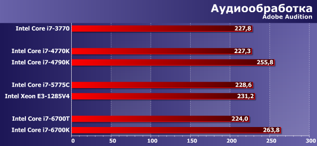 Процессоры Intel Core i7 для платформ LGA1155, LGA1150 и LGA1151:, фото 4