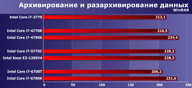 Процессоры Intel Core i7 для платформ LGA1155, LGA1150 и LGA1151:, фото 6