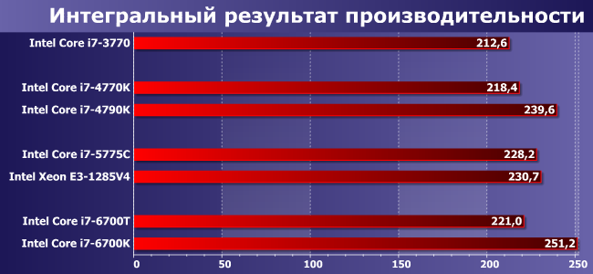 Процессоры Intel Core i7 для платформ LGA1155, LGA1150 и LGA1151:, фото 9